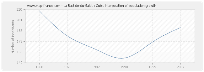 La Bastide-du-Salat : Cubic interpolation of population growth
